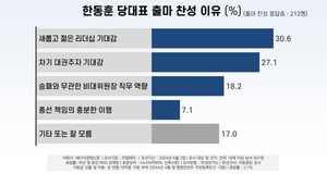 [에너지경제신문 여론조사] 한동훈 당대표 출마 찬성 이유 ‘젊은 리더십’ 30.6% 꼽아