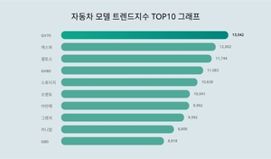 자동차 모델 트렌드지수 GV70·캐스퍼·셀토스 순으로. 판매량 순위는?