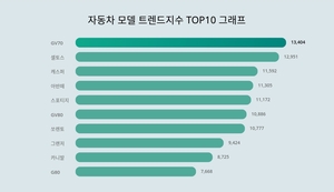 자동차 모델 자동차 트렌드지수 GV70·셀토스·캐스퍼 상위권, 판매량 순위는?