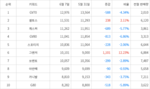 자동차 모델 트렌드지수 GV70·셀토스·캐스퍼 순, 판매량 순위는?