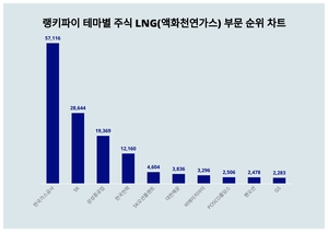 1위 한국가스공사 주가·2위 SK 주가·3위 삼성중공업 주가, 6월 2주차 랭키파이 테마별 주식 LNG(액화천연가스) 부문 트렌드지수 순위 발표