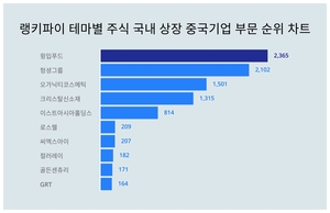 1위 윙입푸드 주가·2위 헝셩그룹 주가·3위 오가닉티코스메틱 주가, 6월 2주차 랭키파이 테마별 주식 국내 상장 중국기업 부문 트렌드지수 순위 발표