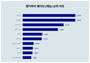 6월 2주차 웨이브 (예능) 트렌드지수 궁금하다면
