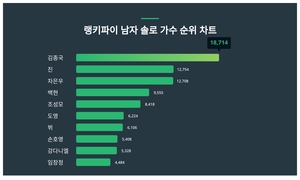 6월 3주차 남자 솔로 가수 트렌드지수 1위·2위·3위 알고싶다면