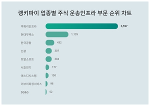 1위 맥쿼리인프라 주가·2위 현대무벡스 주가·3위 한국공항 주가, 6월 3주차 랭키파이 업종별 주식 운송인프라 부문 트렌드지수 순위 발표