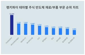 1위 덕산테코피아 주가·2위 레이크머티리얼즈 주가·3위 에프에스티 주가, 6월 3주차 랭키파이 테마별 주식 반도체 재료/부품 부문 트렌드지수 순위 발표