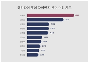 랭키파이가 분석한 롯데 자이언츠 선수 트렌드지수 궁금하다면