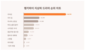 모두 ‘집중’···지상파 드라마 트렌드지수 순위