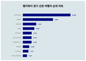 1위 ‘캐리비안베이’·2위 ‘서울랜드’, 경기 선호 여행지 트렌드