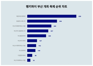 랭키파이가 소개합니다!···6월 3주차 ‘부산 개최 축제’ 트렌드지수 순위