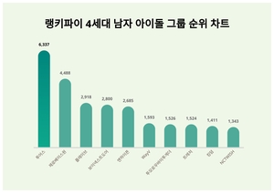 ‘여성’ 관심은 누가 더?  ‘투어스’·‘제로베이스원’, 4세대 남자 아이돌 그룹 트렌드