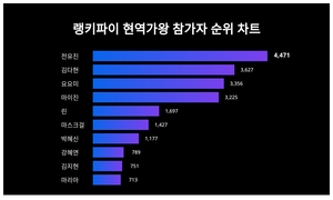 6월 3주차 업데이트된 현역가왕 참가자 트렌드지수는?