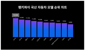 국산 자동차 모델 1위 GV70, 2위와 격차 얼마나?