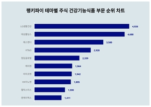 1위 LG생활건강 주가·2위 대상홀딩스 주가·3위 에스앤디 주가, 6월 3주차 랭키파이 테마별 주식 건강기능식품 부문 트렌드지수 순위 발표