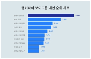 6월 3주차 보이그룹 개인 트렌드지수 1위 알아보니