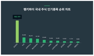 1위 삼성전자 주가·2위 HLB 주가·3위 SK하이닉스 주가, 6월 3주차 랭키파이 국내 주식 인기종목 트렌드지수 순위 발표