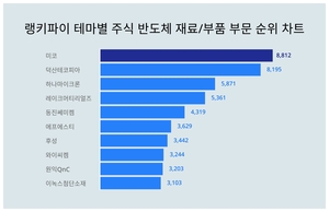 1위 미코 주가·2위 덕산테코피아 주가·3위 하나마이크론 주가, 6월 4주차 랭키파이 테마별 주식 반도체 재료/부품 부문 트렌드지수 순위