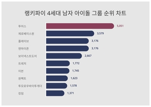 ‘투어스’·‘제로베이스원’ 순, 4세대 남자 아이돌 그룹 트렌드