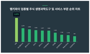 1위 씨젠 주가·2위 레고켐바이오 주가·3위 랩지노믹스 주가, 6월 4주차 랭키파이 업종별 주식 생명과학도구 및 서비스 부문 트렌드지수 순위 발표