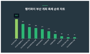 랭키파이가 소개합니다!···6월 4주차 ‘부산 개최 축제’ 트렌드지수 순위