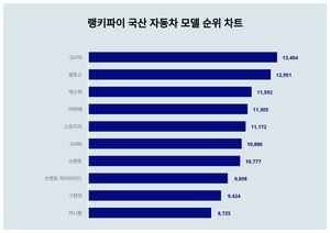 국산 자동차 모델 1위 GV70, 2위와 격차 얼마나?