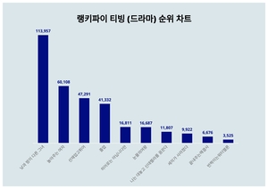 “랭키파이가 알려드립니다”···티빙 (드라마) 트렌드지수