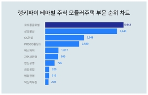 6월 4주차 업데이트된 테마별 주식 모듈러주택 부문 트렌드지수는?