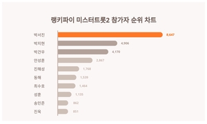 모두 ‘집중’···미스터트롯2 참가자 트렌드지수 순위