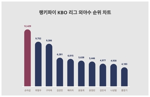 알아두면 좋은 랭키파이 KBO 리그 외야수 트렌드지수