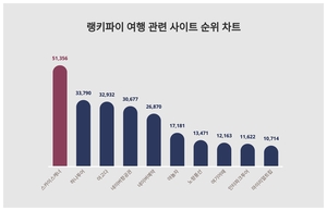 여행 관련 사이트 트렌드지수 1위 스카이스캐너 이어 2위는?