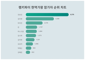 6월 4주차 업데이트된 현역가왕 참가자 트렌드지수는?