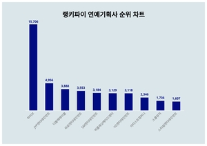 2위 JYP엔터테인먼트, 3위 더블랙레이블···연예기획사 트렌드지수 1위는?