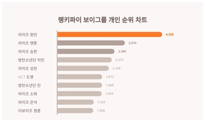 6월 4주차 보이그룹 개인 트렌드지수 1위 알아보니