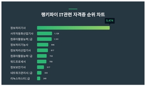 1위 정보처리기사, 2위 사무자동화산업기사···무슨 순위길래?