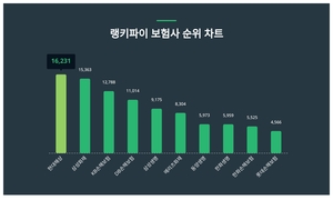 알아두면 좋은 랭키파이 보험사 트렌드지수