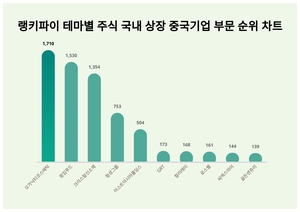 1위 오가닉티코스메틱 주가·2위 윙입푸드 주가·3위 크리스탈신소재 주가, 6월 4주차 랭키파이 테마별 주식 국내 상장 중국기업 부문 트렌드지수 순위 발표
