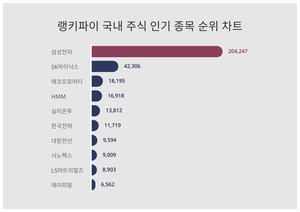 1위 삼성전자 주가·2위 SK하이닉스 주가·3위 에코프로머티 주가, 6월 4주차 랭키파이 국내 주식 인기 종목 트렌드지수 순위 발표