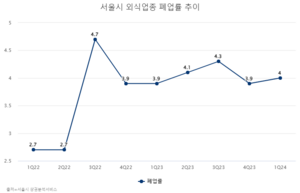 고정비 줄줄이 인상…소상공인 ‘폐업 고민’