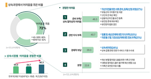 “상속 경험자 82%, 준비없이 상속 경험...전문가 필요성↑”