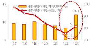 소상공인 폐업지원금 늘린다는데…반응은 “미흡”