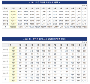 높은 습도에 화재 위험↑…소방청, 휴가철 대비 다중이용시설 화재예방 강화