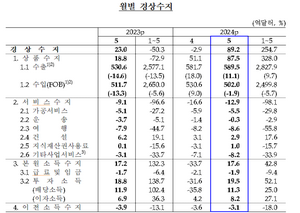 5월 경상수지 89.2억 달러 흑자...2021년 9월 이후 최대치
