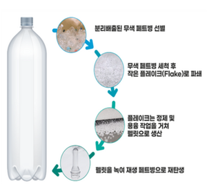 환경부, 무색 페트병 재생원료 사용 늘린다… 먹는물·음료 업계와 협약