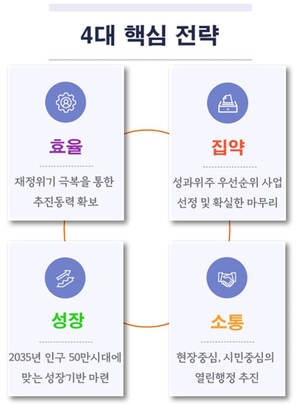 [포커스] 강수현 양주시장 “4대 전략으로 경기북부 허브 도약”