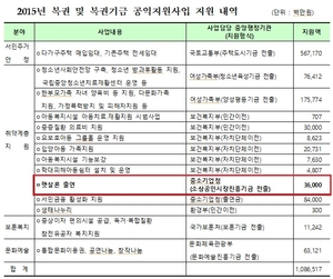 복권기금 소상공인 지원, 10년 동안 단 ‘1회’