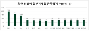 2분기 선불식 할부거래업 79개…신규등록 2건·등록취소 1건 발생