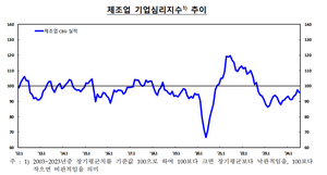 기업 체감경기, 5개월 만에 얼어붙었다...제조업↓·비제조업↑