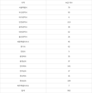 “국내 수소버스 보급 이번 주 1000대 돌파”