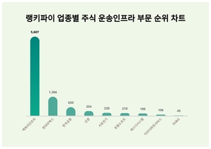1위 맥쿼리인프라 주가·2위 현대무벡스 주가·3위 한국공항 주가, 7월 1주차 랭키파이 업종별 주식 운송인프라 부문 트렌드지수 순위 발표