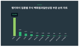 1위 이마트 주가·2위 현대백화점 주가·3위 신세계 주가, 7월 4주차 랭키파이 업종별 주식 백화점과일반상점 부문 트렌드지수 순위 발표